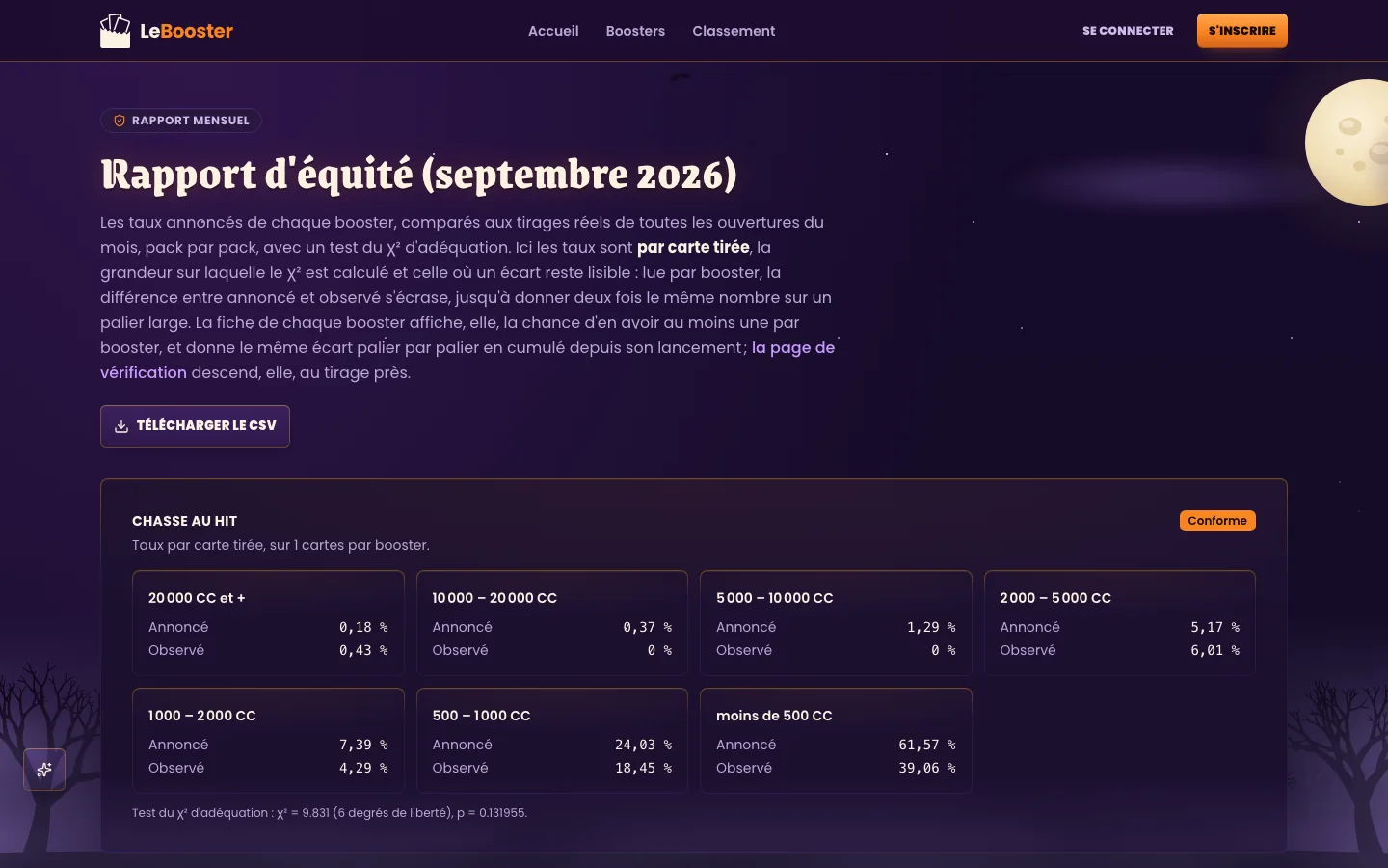 Rapport d'équité mensuel : chances annoncées et chances observées, palier par palier